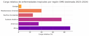 Enfermedades tropicales. La nueva emergencia climática.