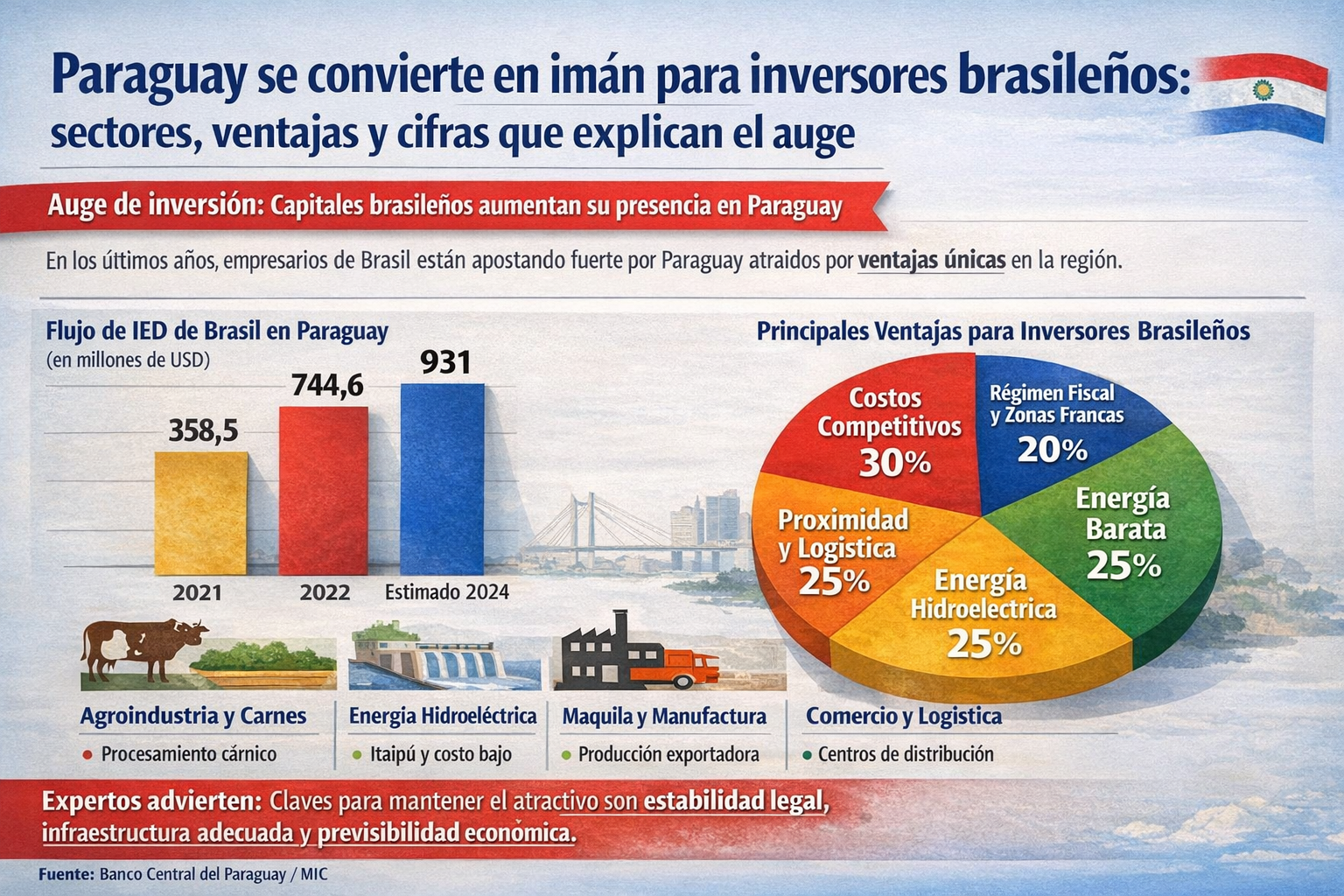 Paraguay se convierte en imán para inversores brasileños: sectores, ventajas y cifras que explican el auge Paraguay se convierte en imán para inversores brasileños: sectores, ventajas y cifras que explican el auge