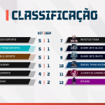 CELOL Série A fica sem invictos e disputa pelos playoffs esquenta
