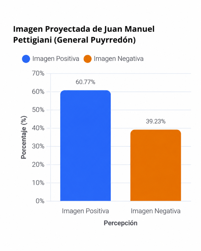 Juan Manuel Pettigiani alcanza un 60,77% de imagen positiva proyectada en General Pueyrredon