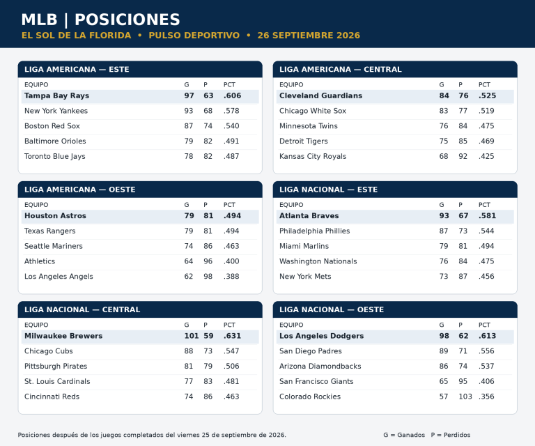 Octubre aprieta: Arizona revive y Tampa afina
