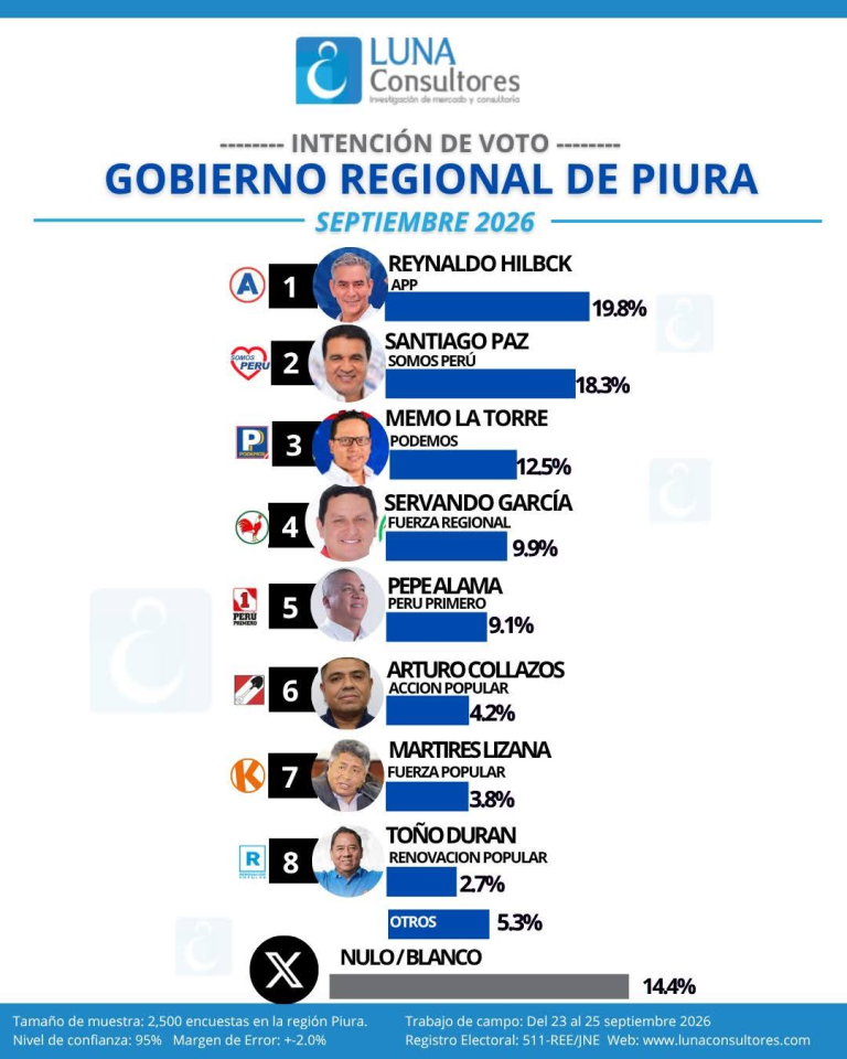¡Se la juegan! Dos encuestadoras ubican a Reynaldo Hilbck y Santiago Paz en una eventual segunda vuelta regional en Piura