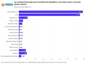 Flávio Bolsonaro ou Lula? Veja a diferença dos presidenciáveis entre os capixabas