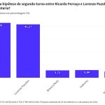 Governo do ES: pesquisa mostra Pazolini 4 pontos na frente de Ricardo